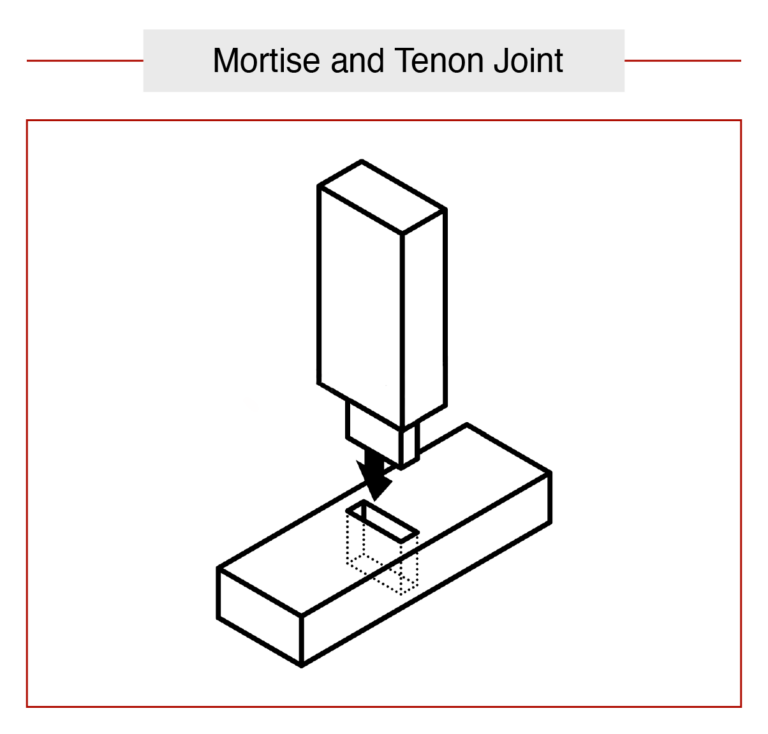 18 Types Of Woodworking Joints And When To Use Them - American Rotary in Why the Mortise and Tenon Joint Remains the Gold Standard in 2026 Woodworking