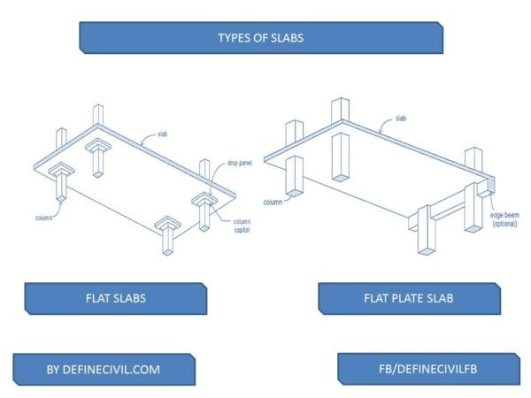 5+ Types Of Concrete Slabs – Construction - Uses throughout Mat Foundation Design