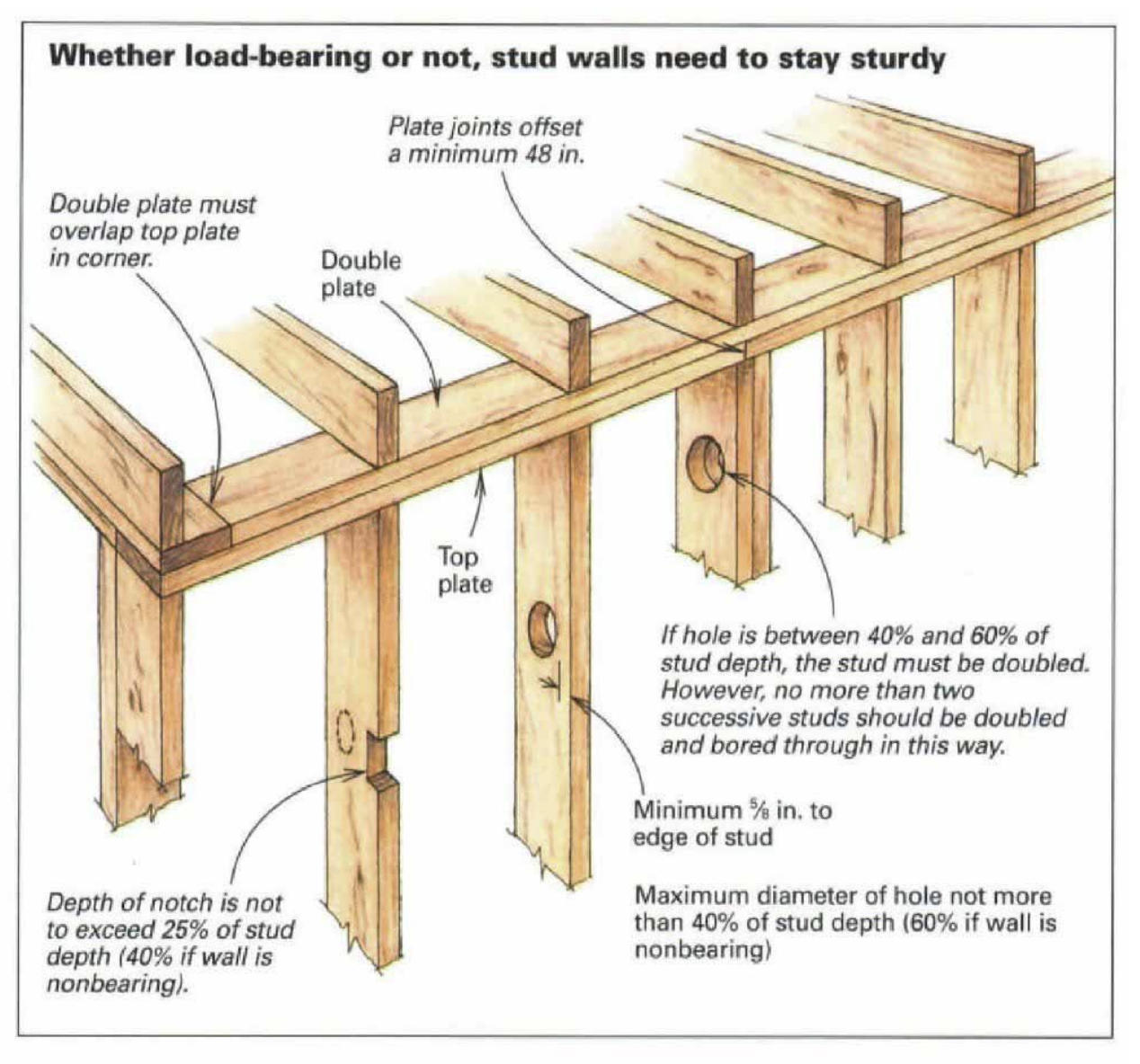 Avoiding Common Framing Errors - Fine Homebuilding pertaining to How to Avoid Common Mistakes in Residential Moment Frame Construction