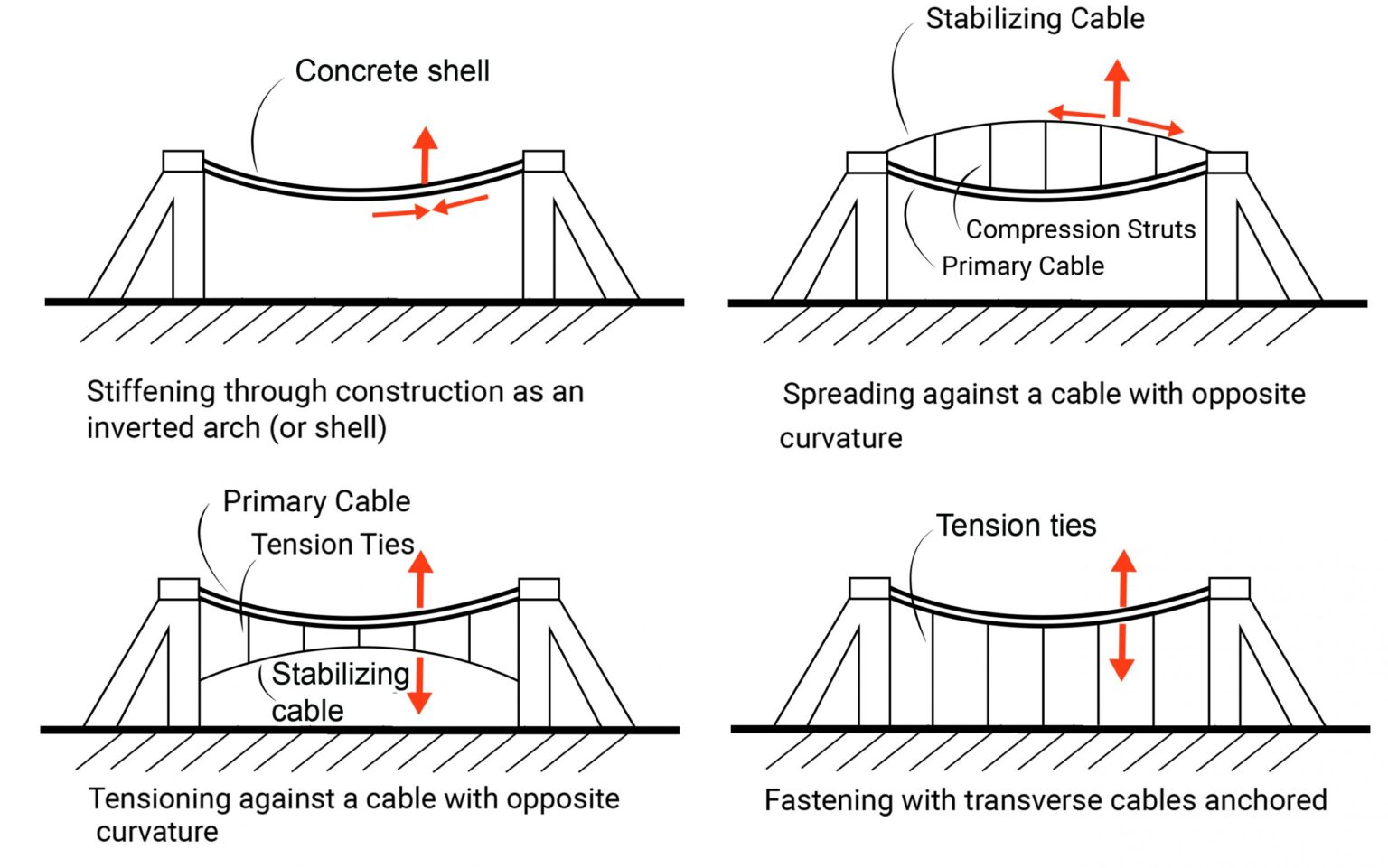 Catenary Cables And Arches – Basic Concepts Of Structural Design For ... for Cable Structure Design