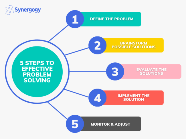 Effective Problem Solving In 5 Simple Steps By Synergogy pertaining to Dome Structure Design