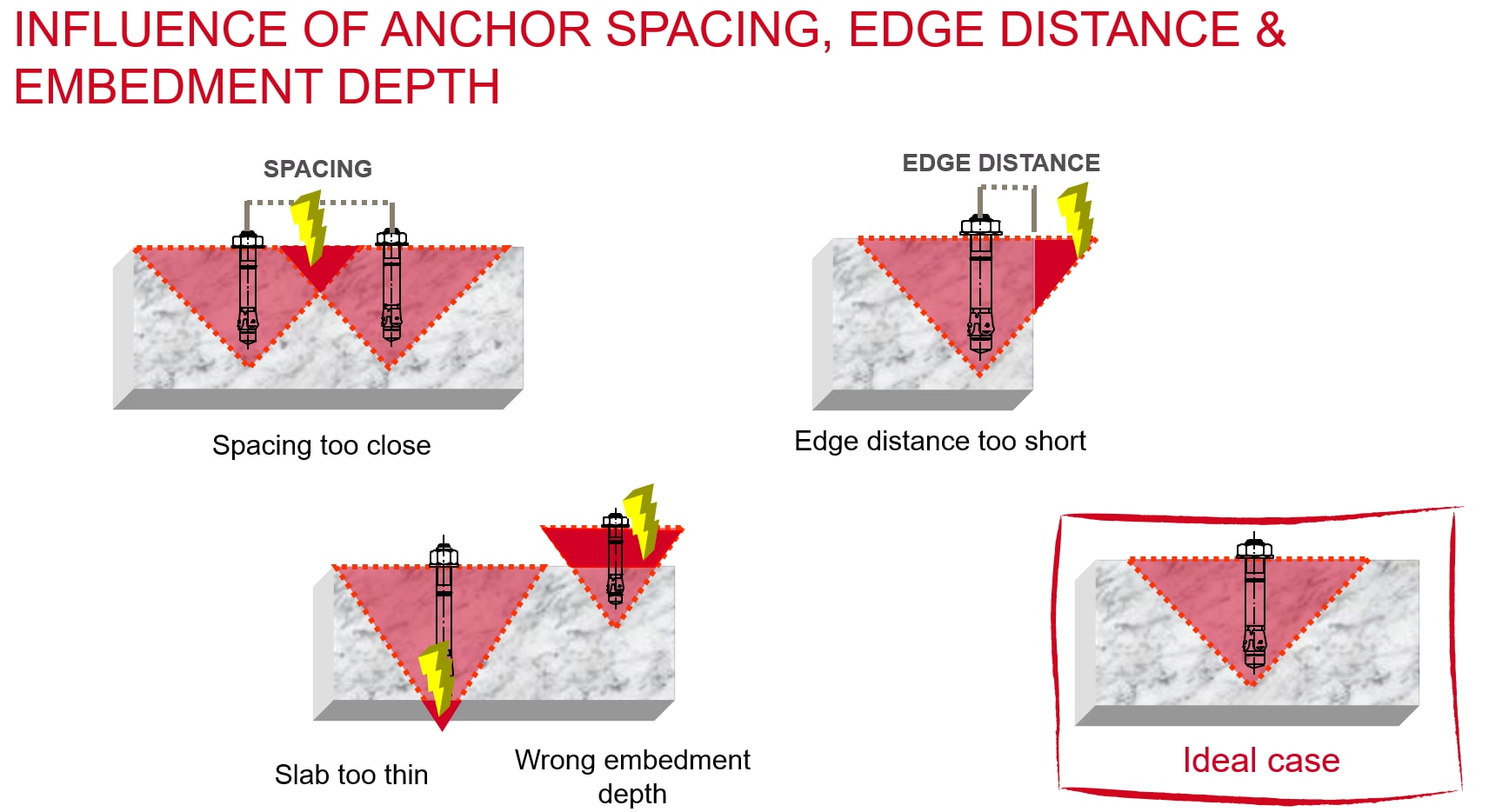 Embedment Depth Of The Chemical Anchor - Embedment Depth, Minimum ... throughout The Hidden Risks of Ignoring Edge Distance in Anchor Bolt Layouts
