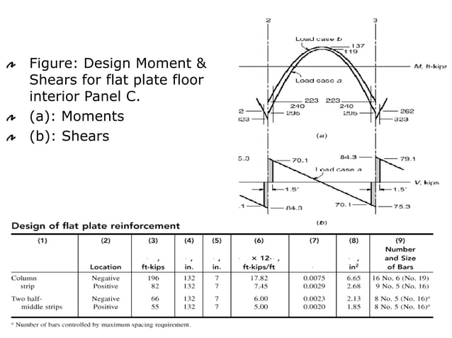 Flat Plate Slab Design (10.01.03.052) | Ppt intended for Mat Foundation Design
