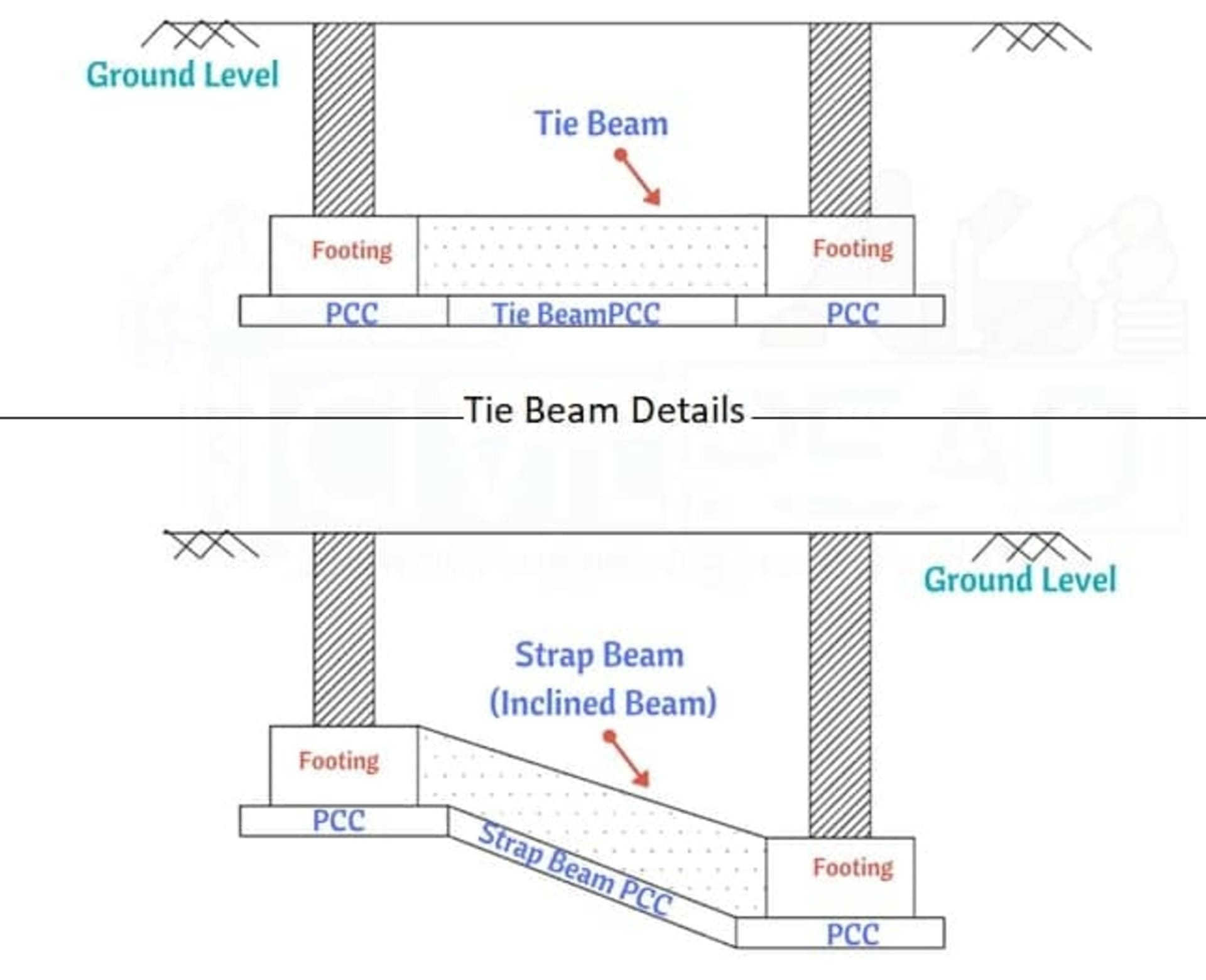 Grade Beam And Tie Difference - The Best Picture Of Beam within The Real Difference Between Grade Beams and Strip Footings Explained