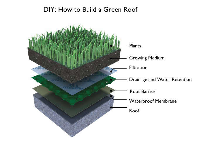 Hardscaping 101: Green Roofs: Gardenista pertaining to Outdoor Sedum Roof Design
