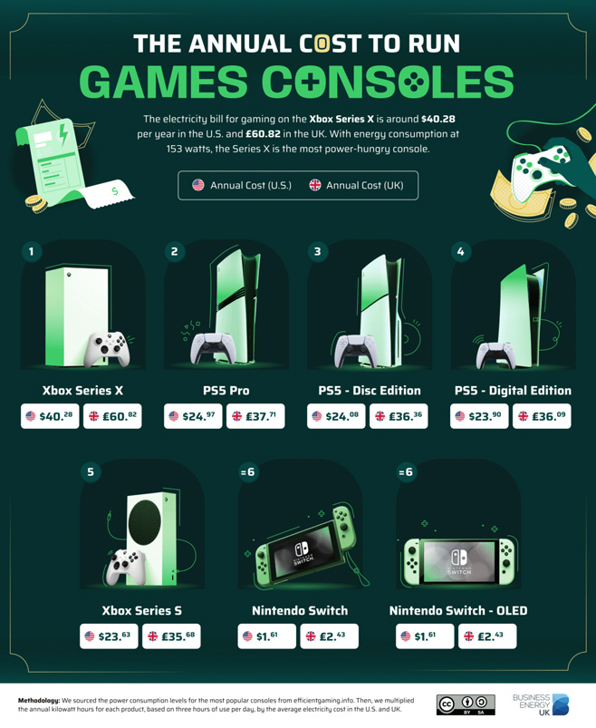 How Much It Costs To Run A Game Console [Infographic] - Best Infographics within Understanding the Real Cost of Portable Console Durability