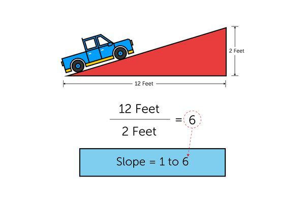How To Calculate The Slope On A Ramp | Hunker | Ramps Architecture ... for Outdoor Ramp Design