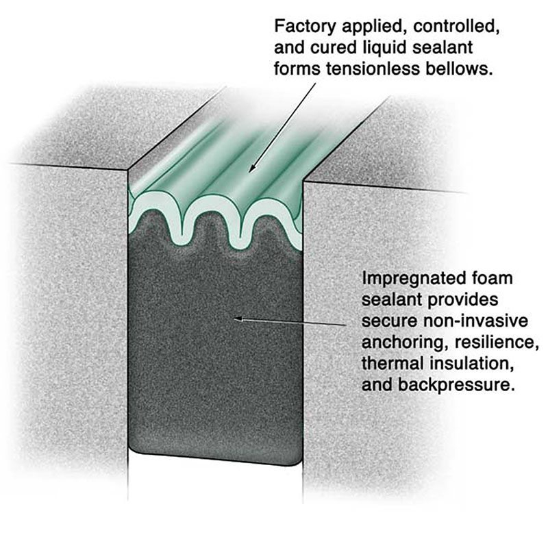 Hybrid Sealants · Precompressed Silicone Coated Foam · Sika Emseal regarding How proper sealant design protects your structure from decades of expansion and compression