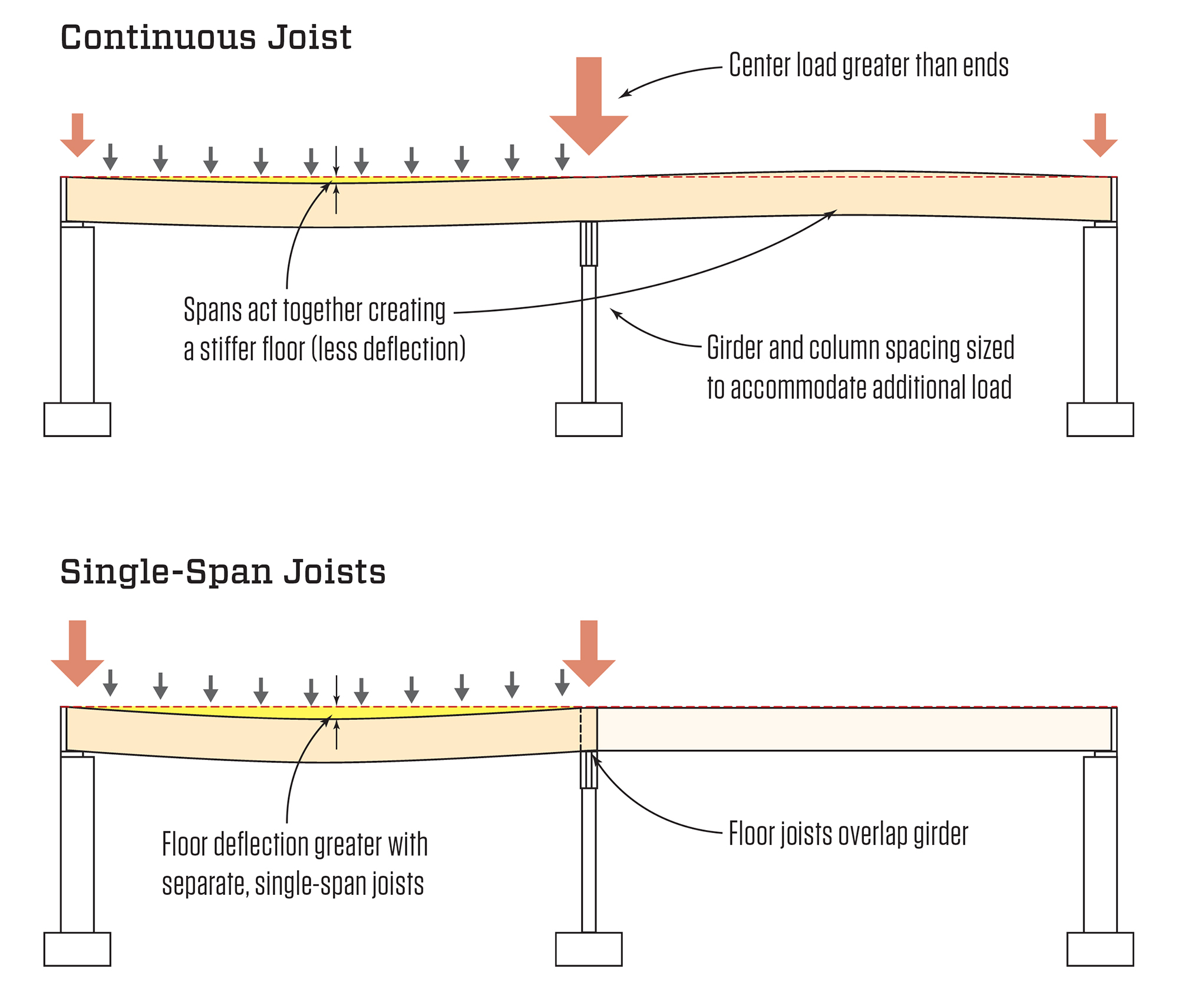 The Hidden Physics Behind Long Span I-Joist Designs
