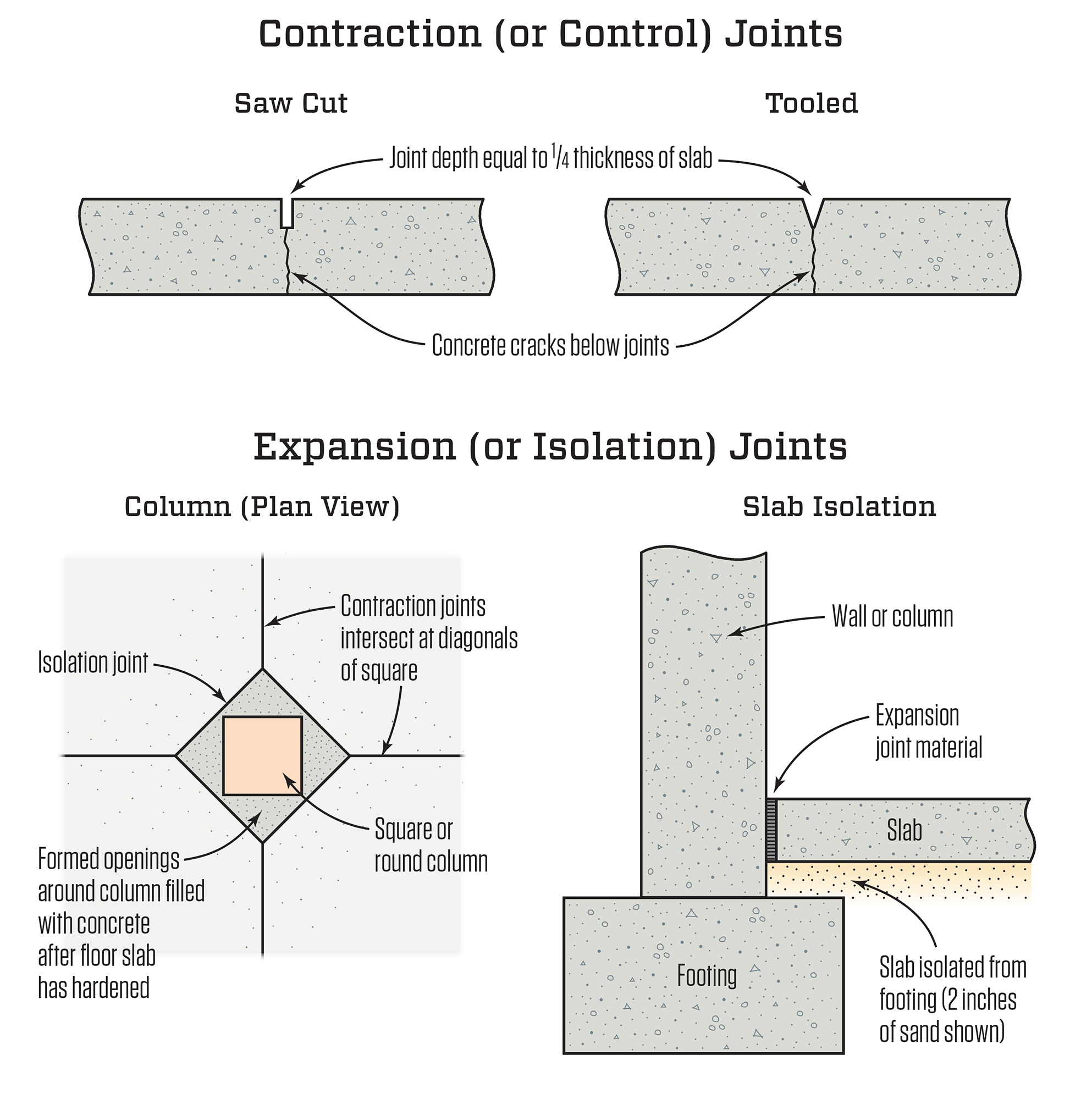 Joints In Concrete Slabs | Jlc Online intended for What Happens When You Forget the Isolation Joint at Bridge Abutments