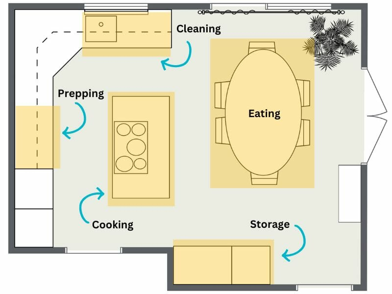Kitchen Layouts 101 - The Complete Guide with regard to Designing for Real Life How Ergonomic Kitchen Zones Reduce Daily Stress