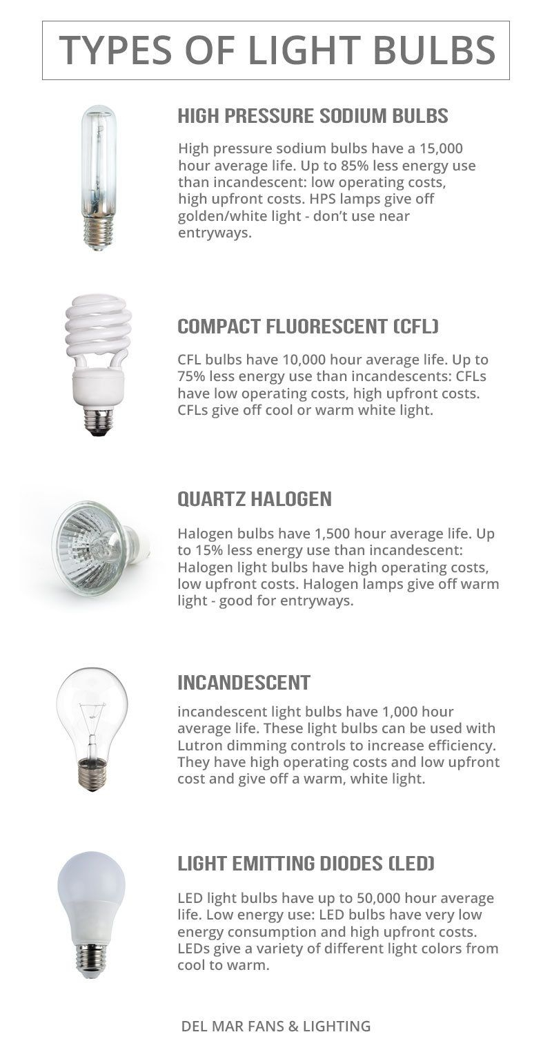 How to Match Bulb Types to Fixtures Without Calling an Electrician