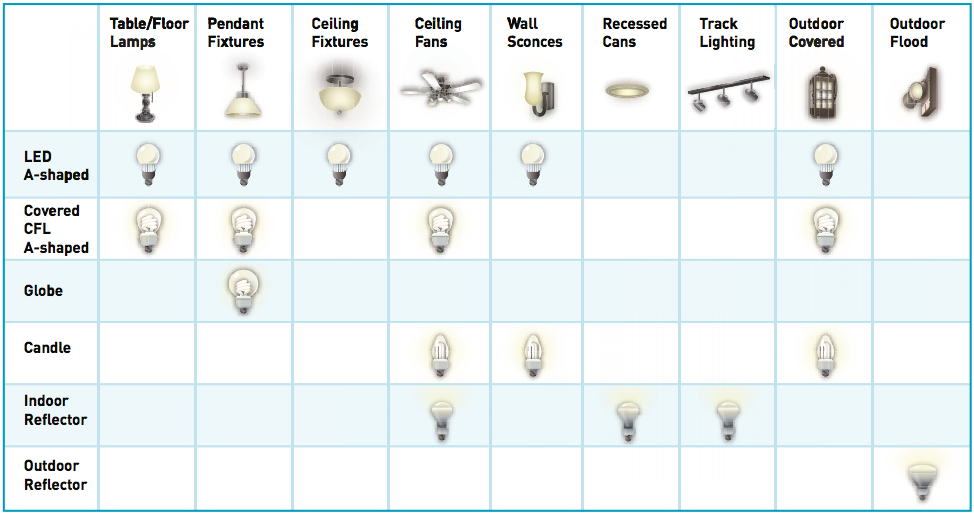 Light Bulb Fixture Types with regard to How to Match Bulb Types to Fixtures Without Calling an Electrician
