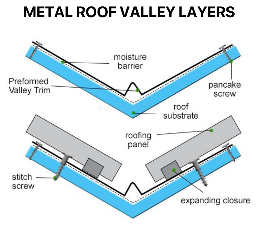 Metal Roof Valley Flashing Transition Mastering Roof Inspections: for Mastering Transitions Where Roofs Meet Walls for Airtight Performance