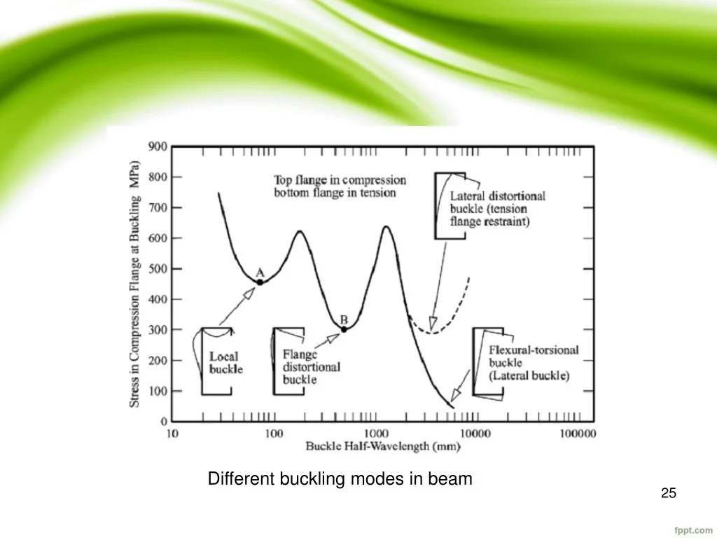 Mastering the Three Buckling Modes That Define Light Gauge Steel ...