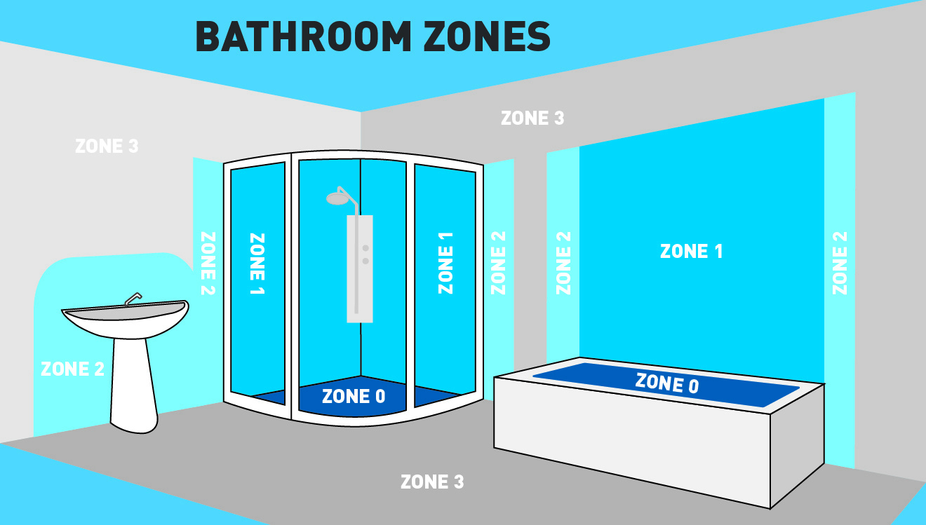 The Five Essential Zones Every Smart Bathroom Design Needs