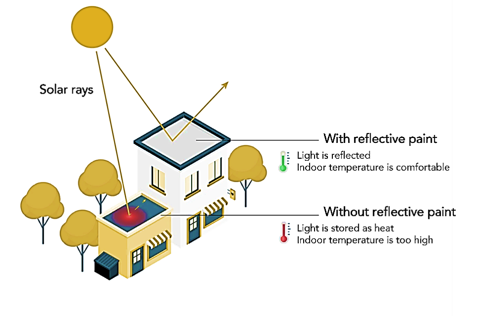 Reflective Paint: A Low-Tech Solution For Sustainable Cooling In Buildings with regard to Beyond Aluminum Foil How Modern Reflective Design Cools Homes Without Breaking the Bank