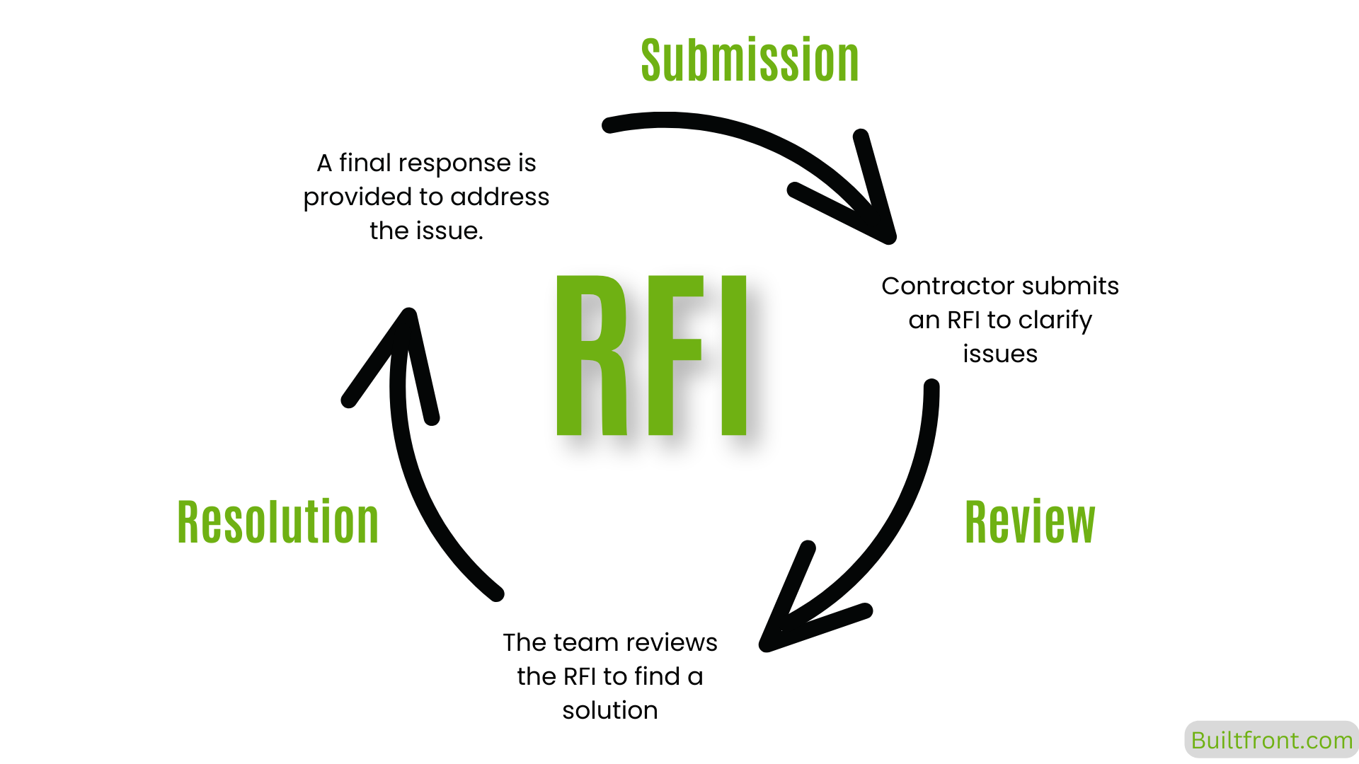 Rfi In Construction: The Complete 2025 Guide For Contractors And ... intended for Rfi Response Design