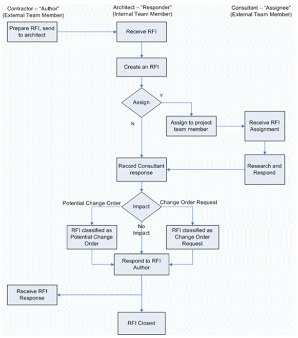 Rfi Overview - Newforma Project Center Help pertaining to Rfi Response Design