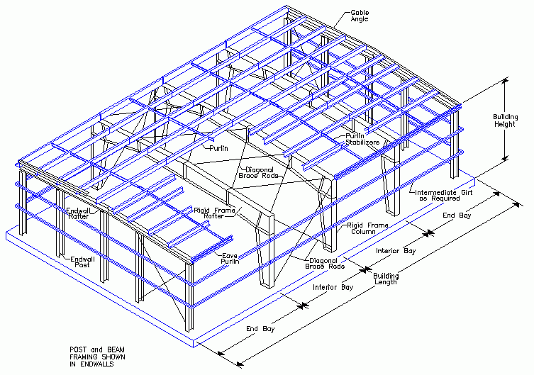 Sp Building Systems | Clear Span Structures with regard to Rigid Frame Design