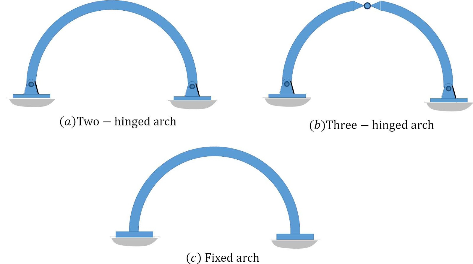 Structural Dynamics Of Arches: A Comprehensive Guide for Understanding compression forces and what makes an arch stand the test of centuries