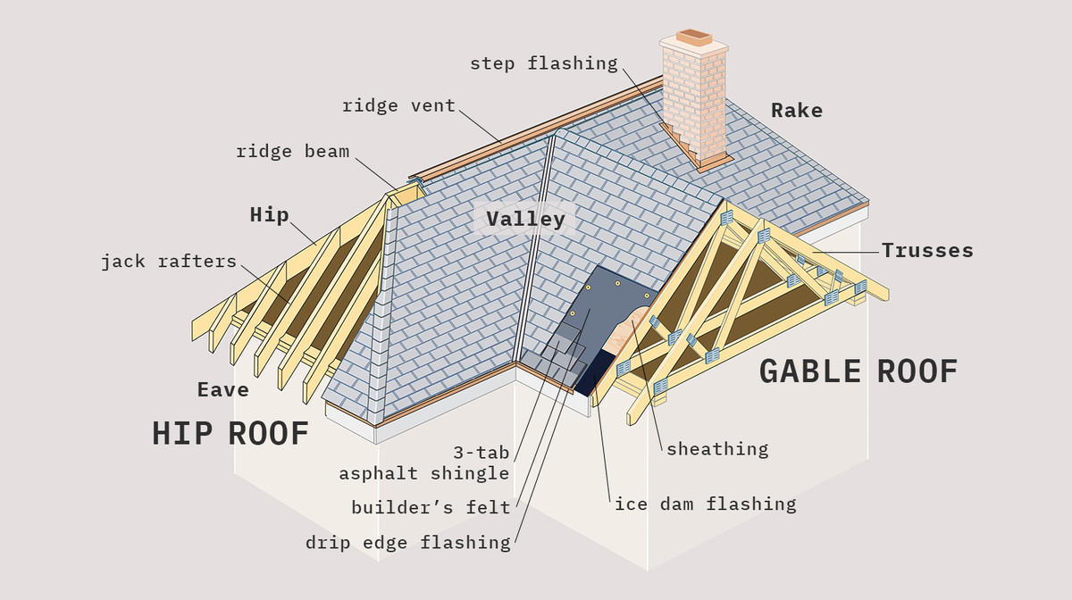 The Basics Of Roofing - This Old House within Outdoor Green Roof Design