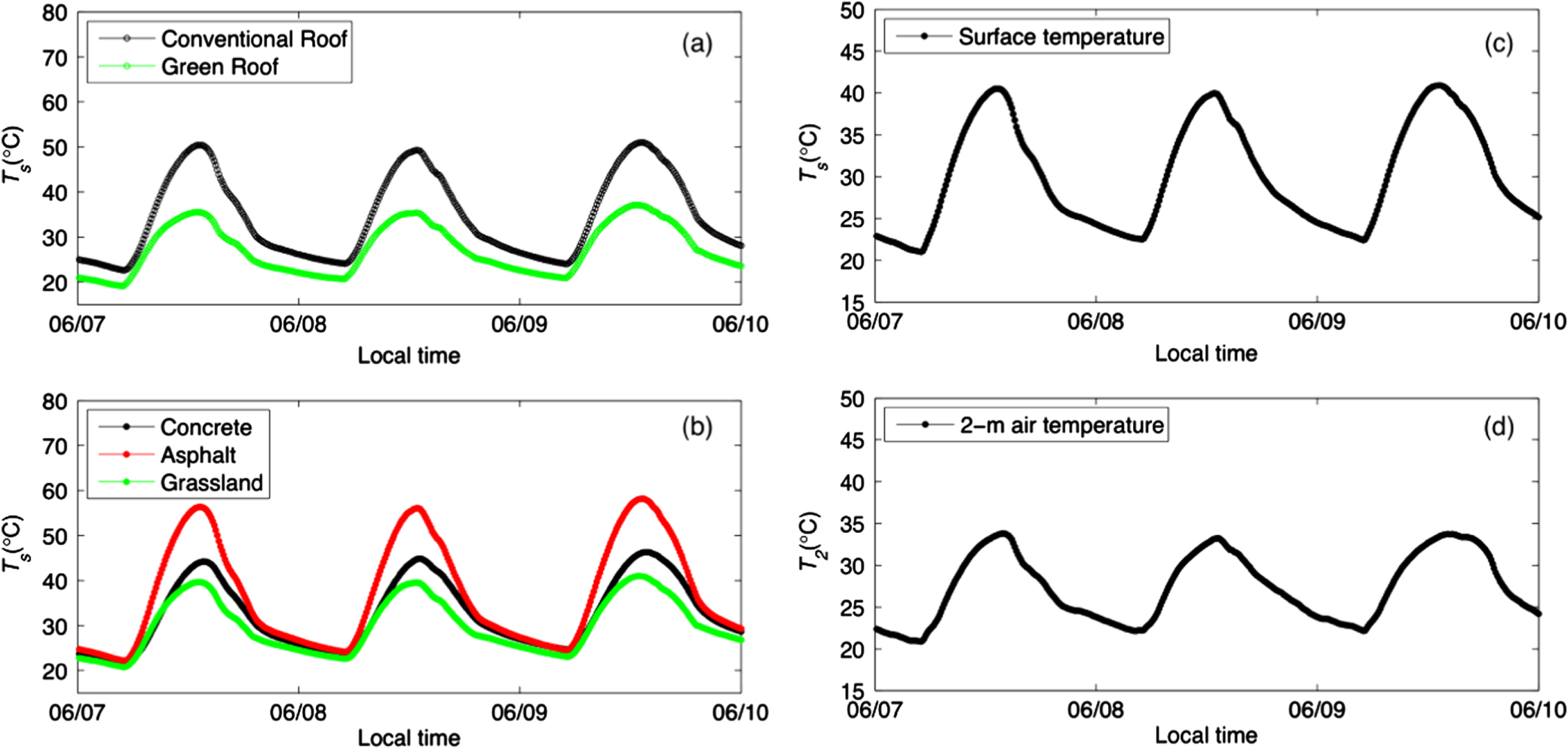 The Effectiveness Of Cool And Green Roofs As Urban Heat Island ... pertaining to The Science Behind Moss Roof Insulation and Urban Heat Island Mitigation