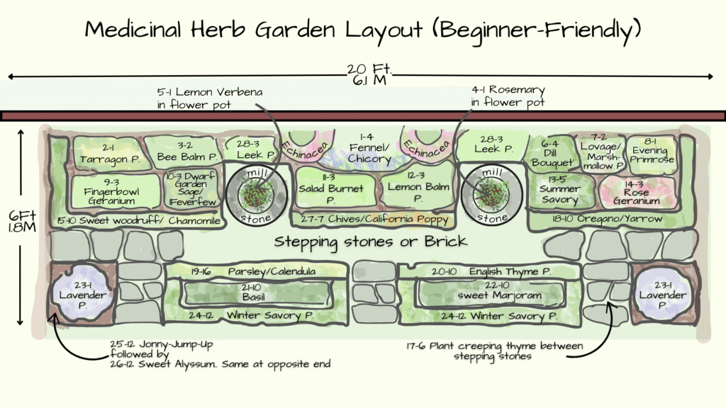The Ultimate Medicinal Herb Garden Layout: Best Kits & Designs For 2026 pertaining to Outdoor Herb Garden Design