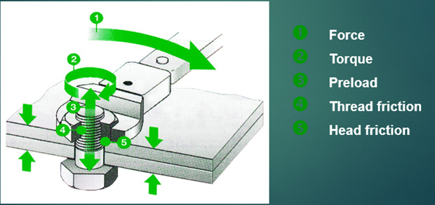 Torque Control: Loose Bolts An Industry Problem - Superbcrew with regard to Screw Joint Design