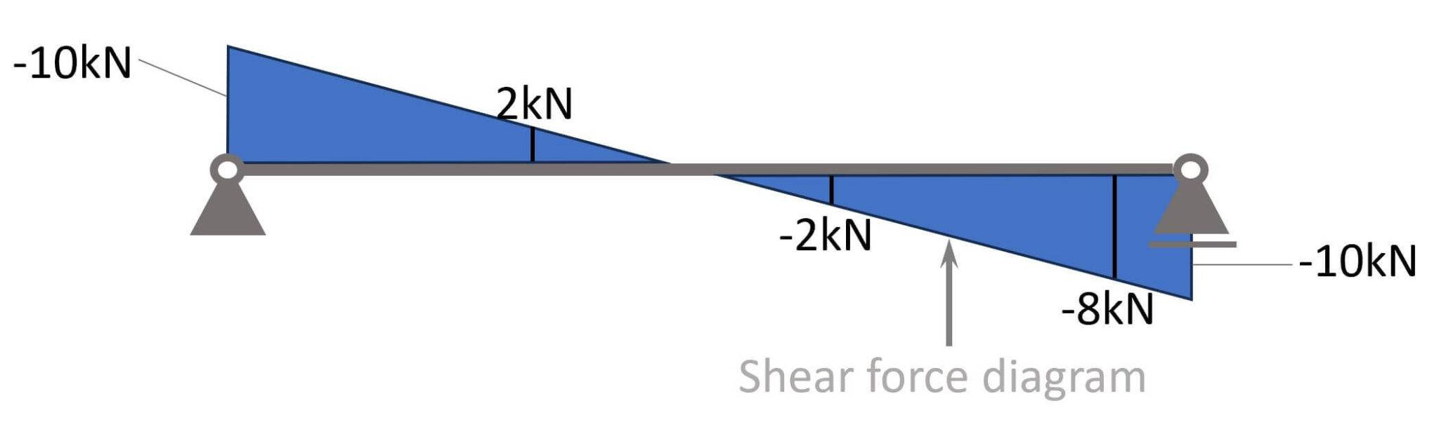 Understand Shear Forces [An Engineering Explanation] - Structural Basics regarding What Modern Engineers Know About Shear Dowels That You Don't