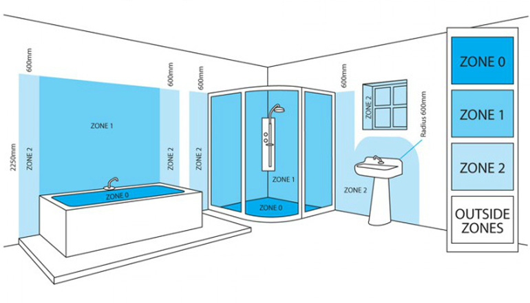 Understanding Ip Ratings And Bathroom Zones | Tap Warehouse within The Five Essential Zones Every Smart Bathroom Design Needs