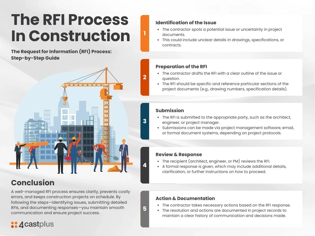 Mastering the RFI response process for construction projects in 2026