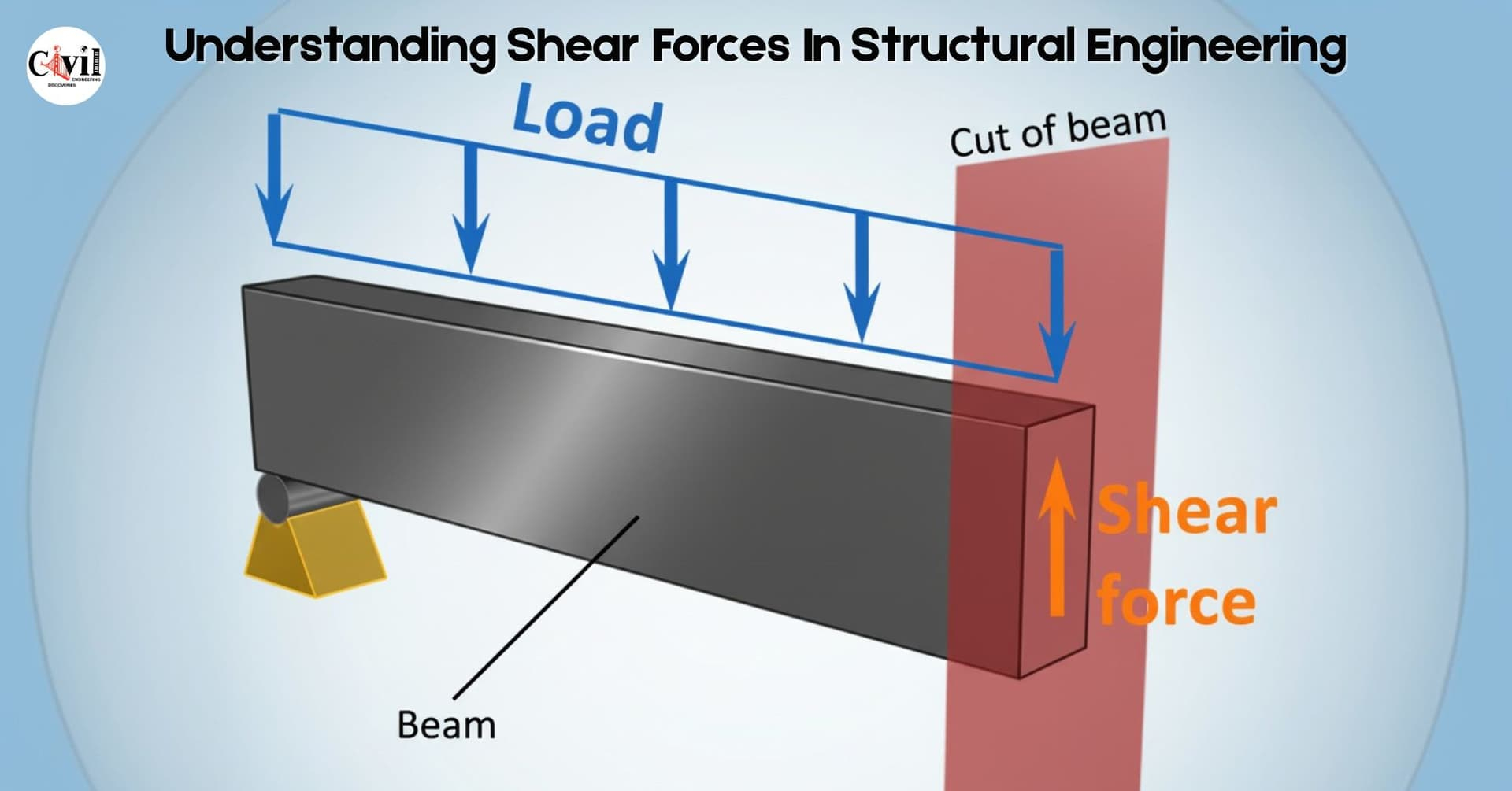 Understanding Shear Forces In Structural Engineering: A Comprehensive ... intended for What Modern Engineers Know About Shear Dowels That You Don't
