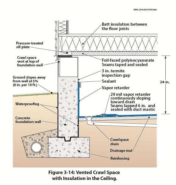 Vented Crawl Space With Concrete Foundation Wall inside Crawl Space Wall Design