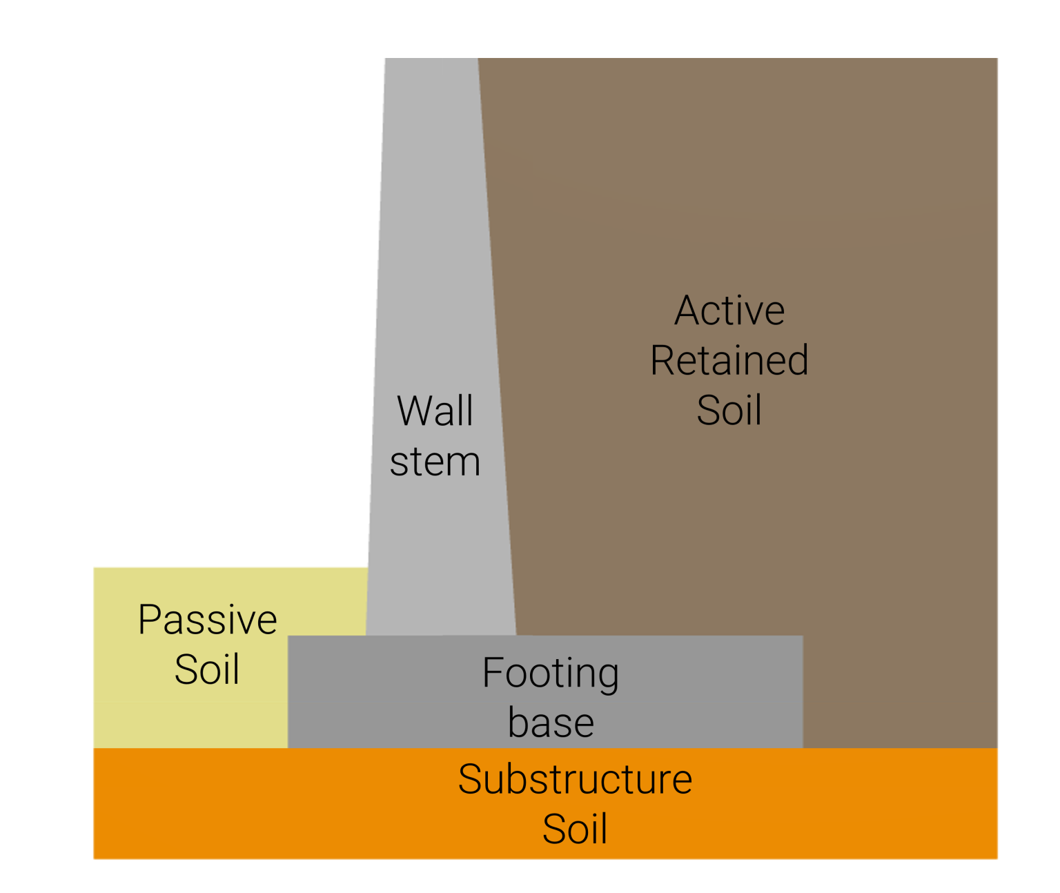 Wall Footing Stability Checks _ Stability Calculation Of Retaining ... with regard to Retaining Wall Design