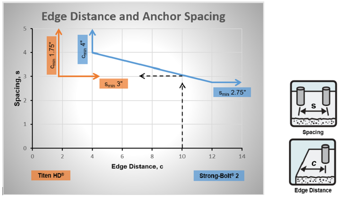 Wedge Anchor Edge Distance At Lauren Hilson Blog regarding The Hidden Risks of Ignoring Edge Distance in Anchor Bolt Layouts