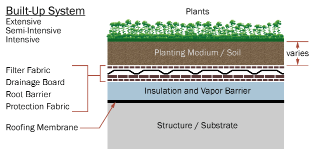 What Is A Living Roof? - Engineering.com inside The Hidden Layers Beneath Your Living Roof Explained Simply
