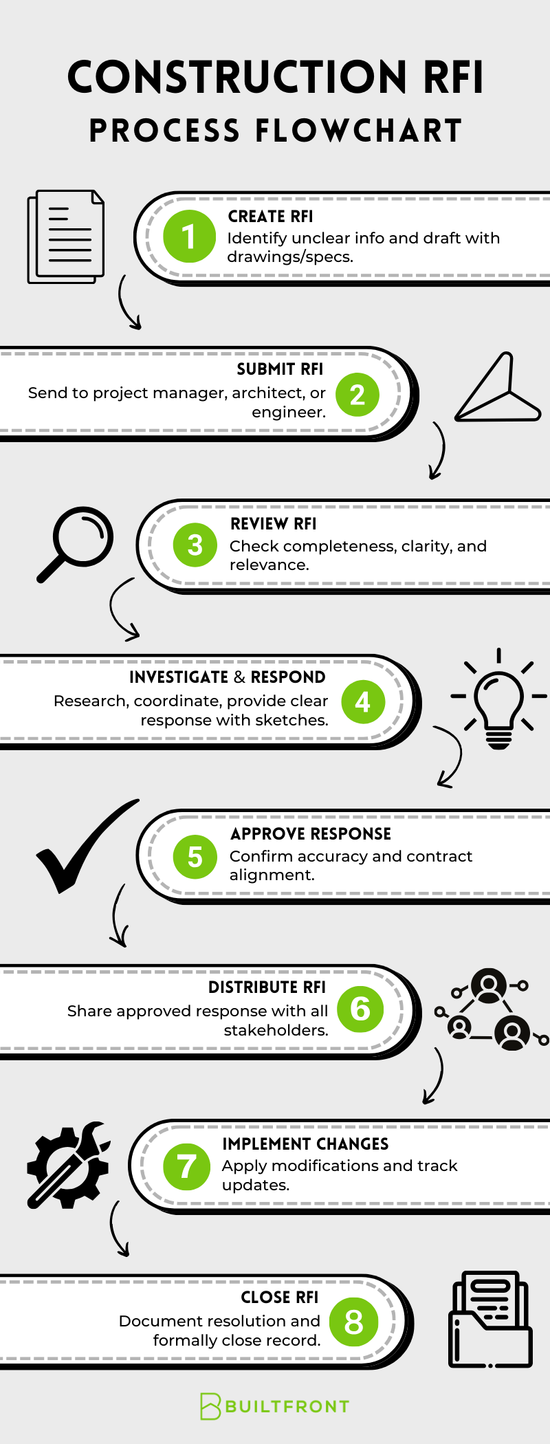 What Is An Rfi In Construction? Meaning, Process, And Template with regard to Rfi Response Design