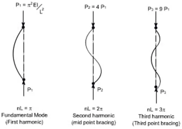 What Is Buckling? - How Do We Calculate It? - And Why Is It So ... throughout Mastering the Three Buckling Modes That Define Light Gauge Steel Performance