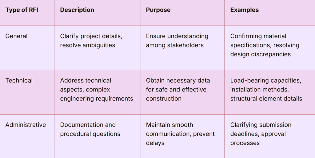 What Is Rfi And Its Role In Construction Projects - Firstbit Blog within Rfi Response Design