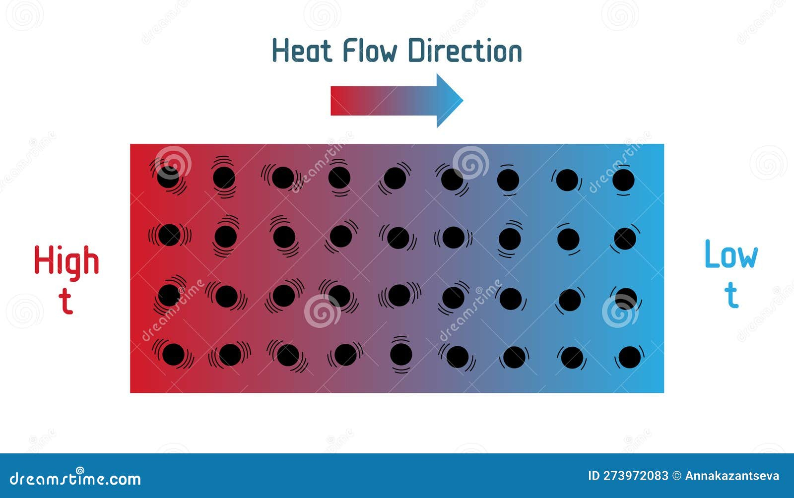 What Property Of Matter Determines The Direction Of Heat Flow At Gerard ... inside Thermal Study Design