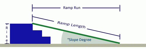 Wheelchair Ramp Slope Chart &amp; Percent Of Grade Formula throughout Outdoor Ramp Design