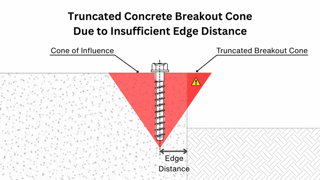 Why Are Spacing, Edge Distance, And Embedment Important For Concrete ... with regard to Anchor Bolt Design