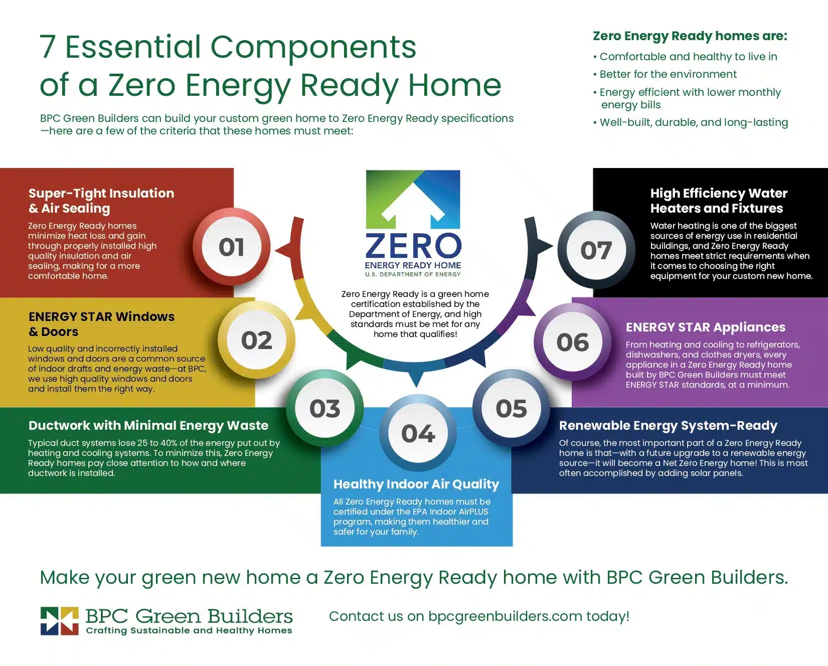 7 Components Of A Zero Energy Ready Home | Bpc Green Builders with regard to Zero Energy Home