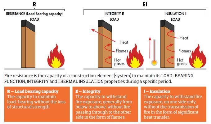 An Overview Of Fire Resistance Rating In Construction | Fire Training ... in The Real Difference Between Fire Resistant and Fireproof Insulation