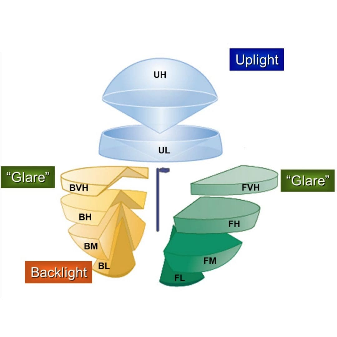 Bug Rating - Understanding Bug Ratings with Dark Sky Lighting Design