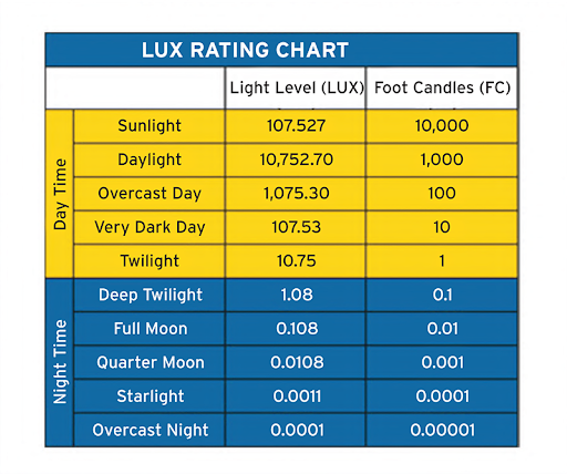 Cctv Lux Light Ratings Explained — Securitycamcenter.com pertaining to Security Lighting Design