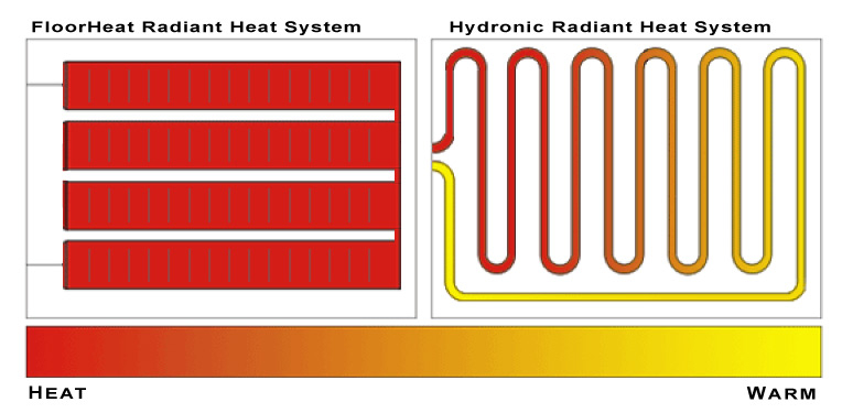 Comparing Hydronic Radiant Heat And Electric Radiant Heating Systems within Electric vs Hydronic Radiant Flooring to Find the Best Fit for Your Space