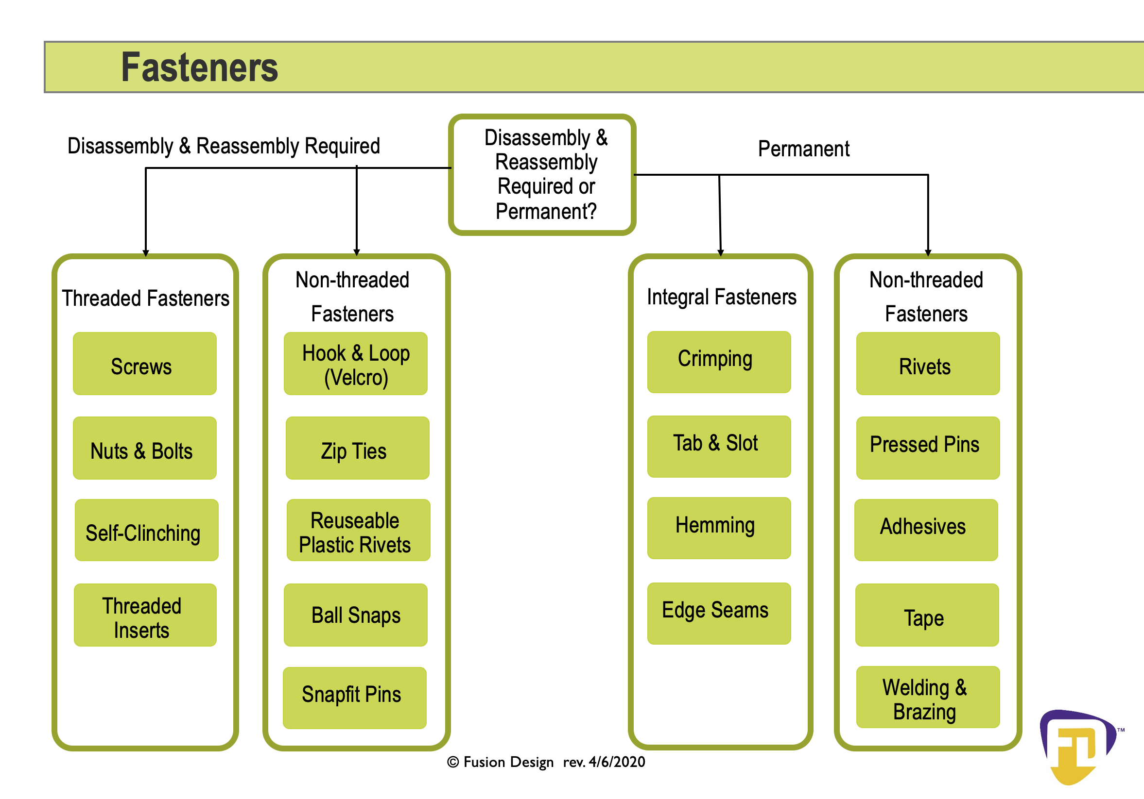 Define Permanent Fasteners At Vanessa Rutland Blog within Choosing Between Integral and Discrete Fasteners for Modern Design