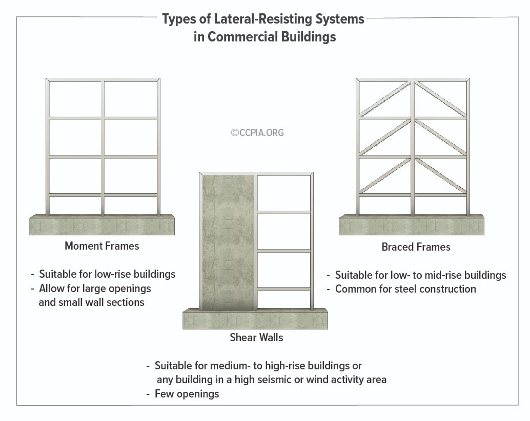 Different Types Of Braced Frame At Logan Newbigin Blog in Practical Tips for Optimizing Braced Frame Layouts in Mid-Rise Commercial Buildings